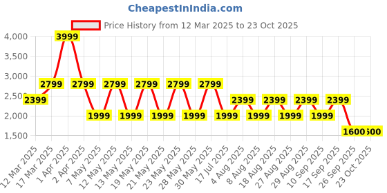 adidas.co.in adidas aeroimpact training light-support bra women training women training adidas Price History Graph from 12 Mar 2025 to 22 Oct 2025