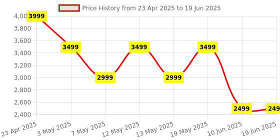adidas.co.in adidas AeroLeapLoom adidas Price History Graph from 23 Apr 2025 to 19 Jun 2025