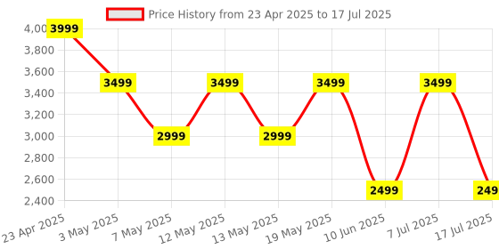 adidas.co.in adidas AeroLeapLoom adidas Price History Graph from 23 Apr 2025 to 17 Jul 2025