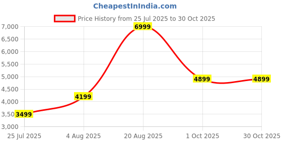 adidas.co.in adidas Aeromotion Jacket adidas Price History Graph from 25 Jul 2025 to 29 Oct 2025