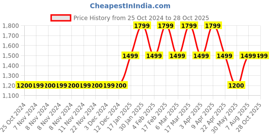 adidas.co.in adidas aeroreact training light-support bra women gym & training women gym & training adidas Price History Graph from 25 Oct 2024 to 27 Oct 2025