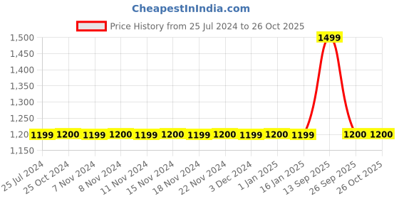 adidas.co.in adidas aeroready 3-stripes woven shorts boys sportswear boys sportswear adidas Price History Graph from 25 Jul 2024 to 24 Oct 2025