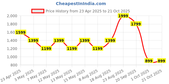 adidas.co.in adidas AEROREADY Designed for Movement Tee adidas Price History Graph from 23 Apr 2025 to 20 Oct 2025