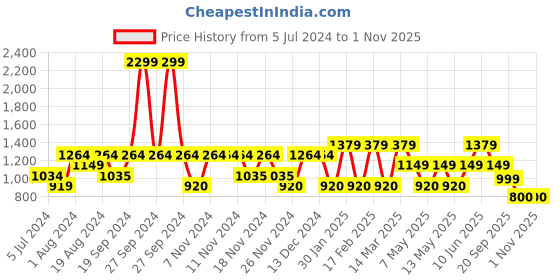 adidas.co.in adidas aeroready designed for movement tee men training men training adidas Price History Graph from 5 Jul 2024 to 31 Oct 2025