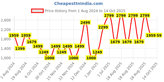 adidas.co.in adidas performance aeroready designed to move feelready sport tee men training men training adidas performance Price History Graph from 1 Aug 2024 to 13 Oct 2025