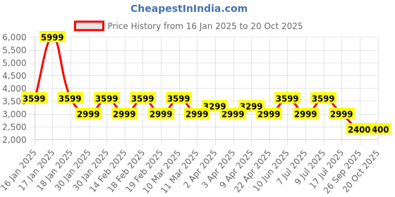 adidas.co.in adidas AEROREADY Game and Go Full-Zip Hooded Fleece Jacket adidas Price History Graph from 16 Jan 2025 to 20 Oct 2025