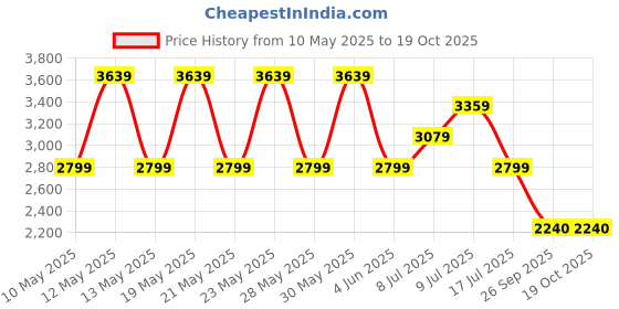 adidas.co.in adidas AEROREADY Hyperglam One-Piece Suit adidas Price History Graph from 10 May 2025 to 19 Oct 2025