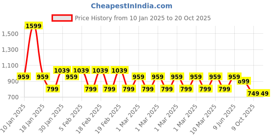 adidas.co.in adidas aeroready running visor running running adidas Price History Graph from 10 Jan 2025 to 20 Oct 2025