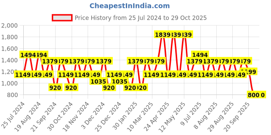 adidas.co.in adidas aeroready techfit sports bra girls sportswear girls sportswear adidas Price History Graph from 25 Jul 2024 to 29 Oct 2025