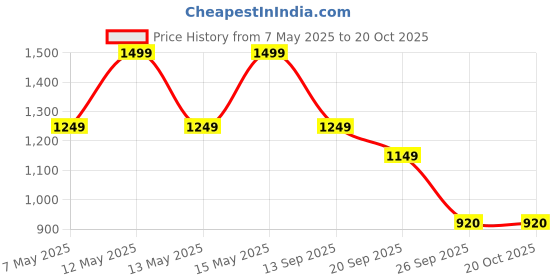 adidas.co.in adidas AEROREADY Train Essentials 3-Stripes Tee adidas Price History Graph from 7 May 2025 to 19 Oct 2025