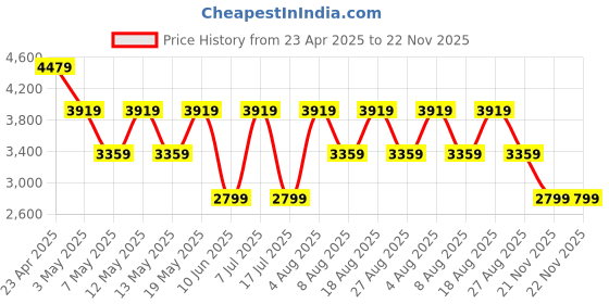 adidas.co.in adidas AeroSonicZest adidas Price History Graph from 23 Apr 2025 to 22 Nov 2025