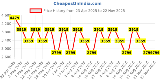 adidas.co.in adidas AeroSonicZest adidas Price History Graph from 23 Apr 2025 to 22 Nov 2025