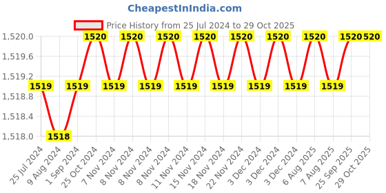 adidas.co.in adidas aestheto shoes women running women running adidas Price History Graph from 25 Jul 2024 to 28 Oct 2025