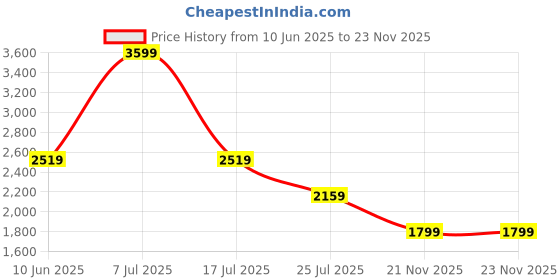 adidas.co.in adidas Air-RollStroll adidas Price History Graph from 10 Jun 2025 to 23 Nov 2025