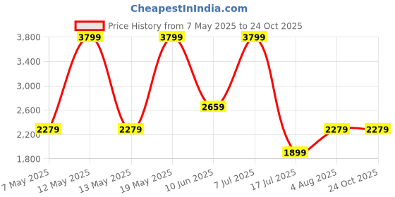 adidas.co.in adidas Air-YardFun adidas Price History Graph from 7 May 2025 to 24 Oct 2025