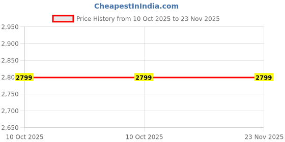 adidas.co.in adidas AirBreeze adidas Price History Graph from 10 Oct 2025 to 23 Nov 2025