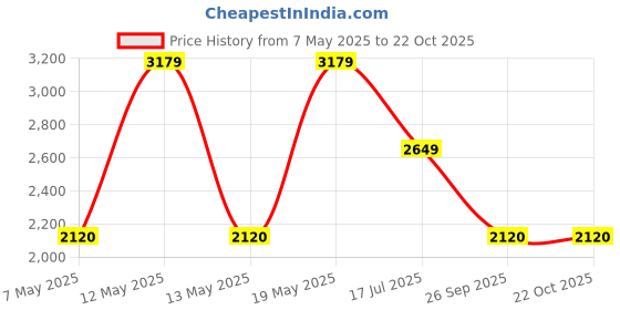 adidas.co.in adidas performance Algeria Women's Team 23 Away Jersey adidas performance Price History Graph from 7 May 2025 to 22 Oct 2025