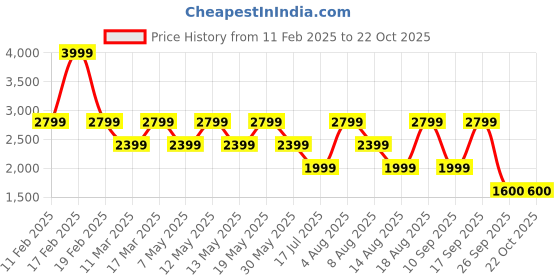 adidas.co.in adidas sportswear All Day I Dream About...Graphic Tee adidas sportswear Price History Graph from 11 Feb 2025 to 22 Oct 2025