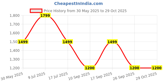 adidas.co.in adidas All-Gym Category Graphic Tank Top adidas Price History Graph from 30 May 2025 to 28 Oct 2025