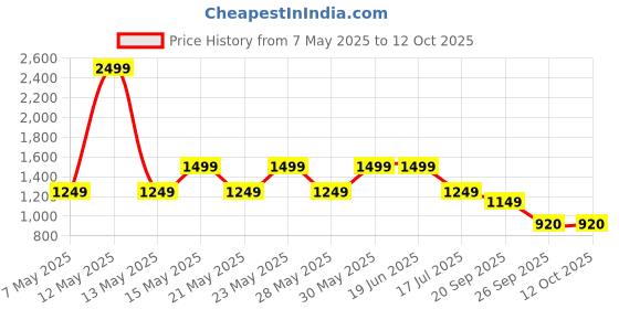 adidas.co.in adidas performance All Me Essentials Full-Length Leggings adidas performance Price History Graph from 7 May 2025 to 10 Oct 2025