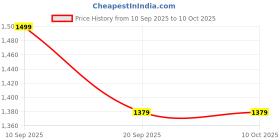 adidas.co.in adidas performance All Me Essentials Full-Length Leggings adidas performance Price History Graph from 10 Sep 2025 to 5 Oct 2025