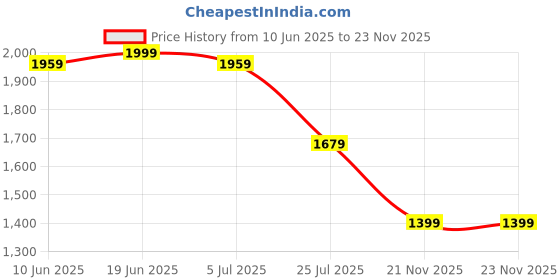 adidas.co.in adidas All Me Essentials Medium-Support Bra adidas Price History Graph from 10 Jun 2025 to 23 Nov 2025