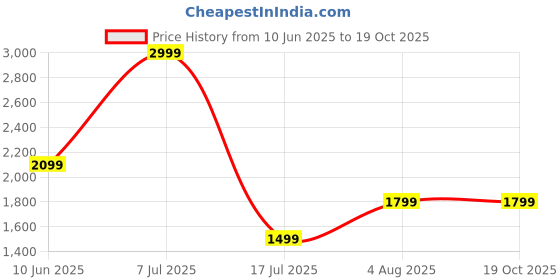 adidas.co.in adidas performance All Me Light Support Bra adidas performance Price History Graph from 10 Jun 2025 to 17 Oct 2025