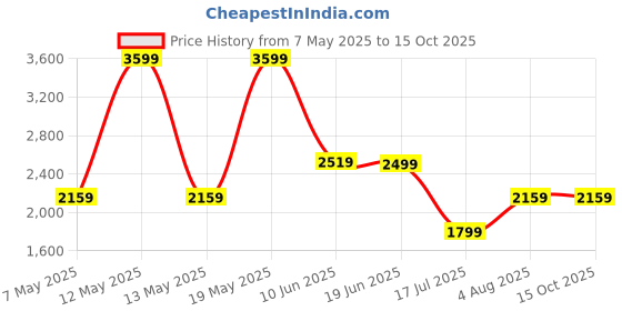 adidas.co.in adidas performance All Me Medium-Support Bra adidas performance Price History Graph from 7 May 2025 to 15 Oct 2025