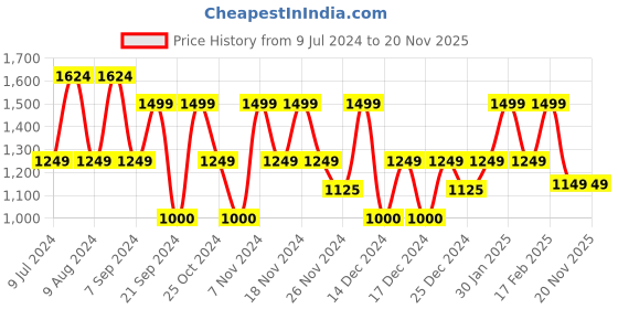 adidas.co.in adidas all me tee men training men training adidas Price History Graph from 9 Jul 2024 to 19 Nov 2025