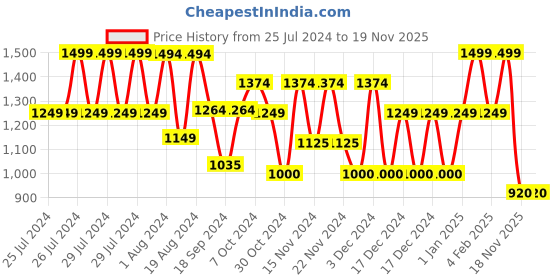 adidas.co.in adidas all me tee men training men training adidas Price History Graph from 25 Jul 2024 to 18 Nov 2025