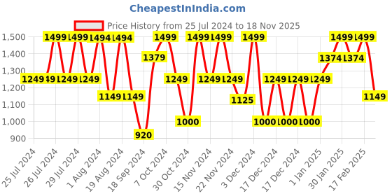 adidas.co.in adidas all me tee men training men training adidas Price History Graph from 25 Jul 2024 to 18 Nov 2025