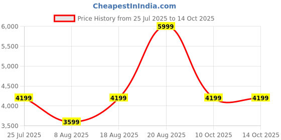 adidas.co.in adidas ALL SZN Fleece Graphic Sweatshirt adidas Price History Graph from 25 Jul 2025 to 14 Oct 2025