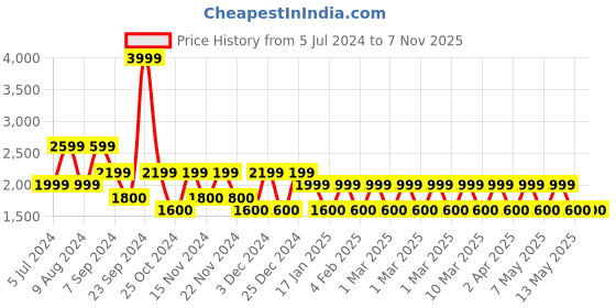 adidas.co.in adidas all szn pants men training men training adidas Price History Graph from 5 Jul 2024 to 4 Nov 2025