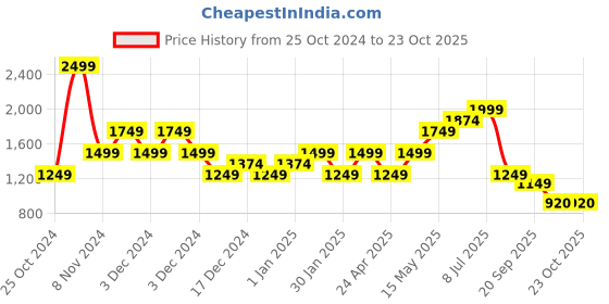 adidas.co.in adidas all szn tee men training men training adidas Price History Graph from 25 Oct 2024 to 22 Oct 2025