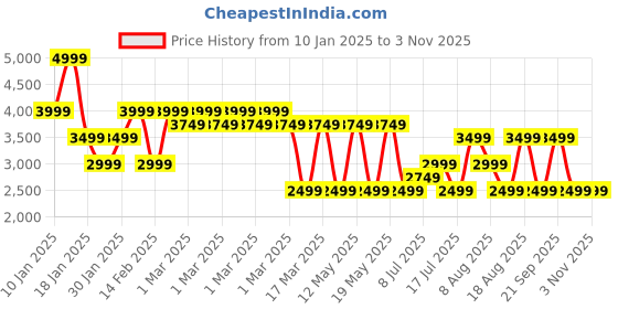 adidas.co.in adidas originals allover print shorts (gender neutral) originals originals adidas originals Price History Graph from 10 Jan 2025 to 2 Nov 2025