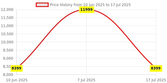 adidas.co.in adidas Alphaboost V2 Shoes adidas Price History Graph from 10 Jun 2025 to 7 Jul 2025