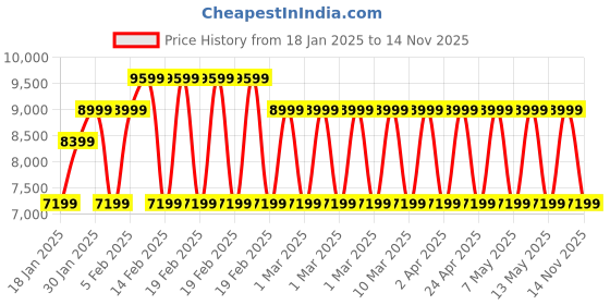 adidas.co.in adidas alphaboost v2 shoes men running men running adidas Price History Graph from 18 Jan 2025 to 14 Nov 2025