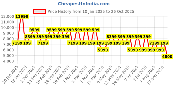 adidas.co.in adidas alphaboost v2 shoes men running men running adidas Price History Graph from 10 Jan 2025 to 26 Oct 2025