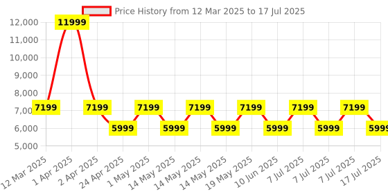 adidas.co.in adidas alphaboost v2 shoes men running men running adidas Price History Graph from 12 Mar 2025 to 7 Jul 2025