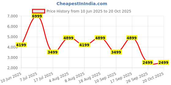 adidas.co.in adidas AlphaEdge + Shoes adidas Price History Graph from 10 Jun 2025 to 19 Oct 2025