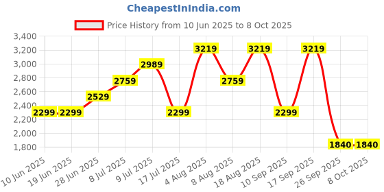 adidas.co.in adidas Amalgo M adidas Price History Graph from 10 Jun 2025 to 7 Oct 2025