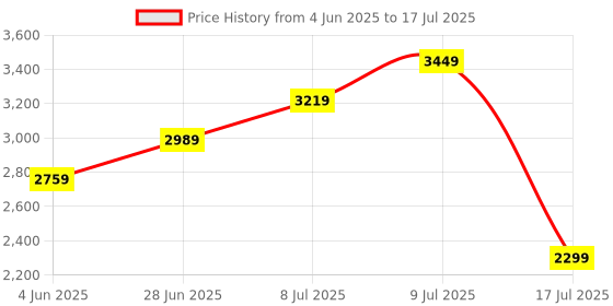 adidas.co.in adidas Amalgo M adidas Price History Graph from 4 Jun 2025 to 17 Jul 2025