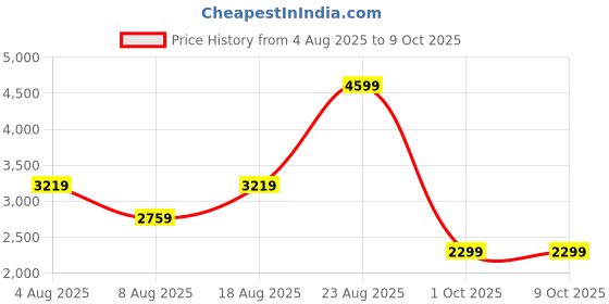 adidas.co.in adidas AMALGO SHOES adidas Price History Graph from 4 Aug 2025 to 7 Oct 2025