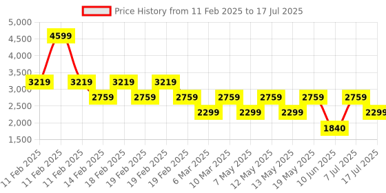 adidas.co.in adidas Amalgo Ws adidas Price History Graph from 11 Feb 2025 to 7 Jul 2025