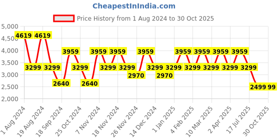 adidas.co.in adidas amaz runner men running men running adidas Price History Graph from 1 Aug 2024 to 29 Oct 2025