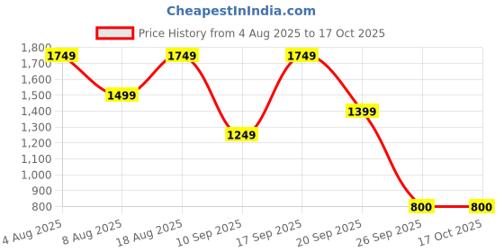 adidas.co.in adidas Ambroll 1.0 I adidas Price History Graph from 4 Aug 2025 to 17 Oct 2025