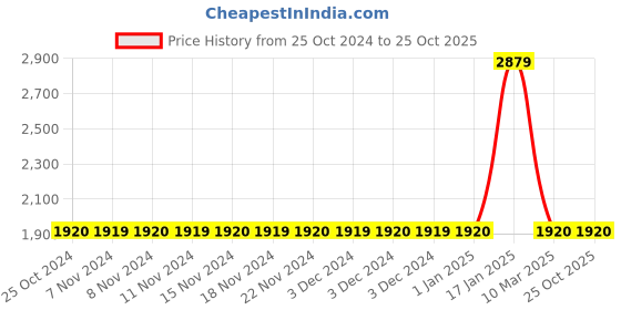 adidas.co.in adidas ampligy shoes men running men running adidas Price History Graph from 25 Oct 2024 to 24 Oct 2025