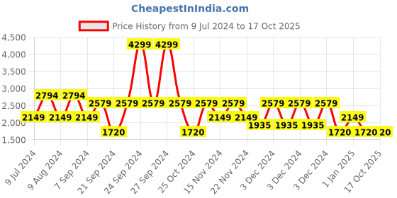 adidas.co.in adidas apexo shoes men running men running adidas Price History Graph from 9 Jul 2024 to 16 Oct 2025