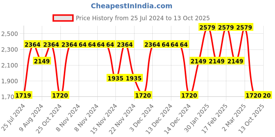 adidas.co.in adidas apexo shoes men walking men walking adidas Price History Graph from 25 Jul 2024 to 13 Oct 2025