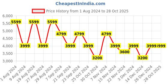 adidas.co.in adidas appliqué hoodie men lifestyle men lifestyle adidas Price History Graph from 1 Aug 2024 to 28 Oct 2025